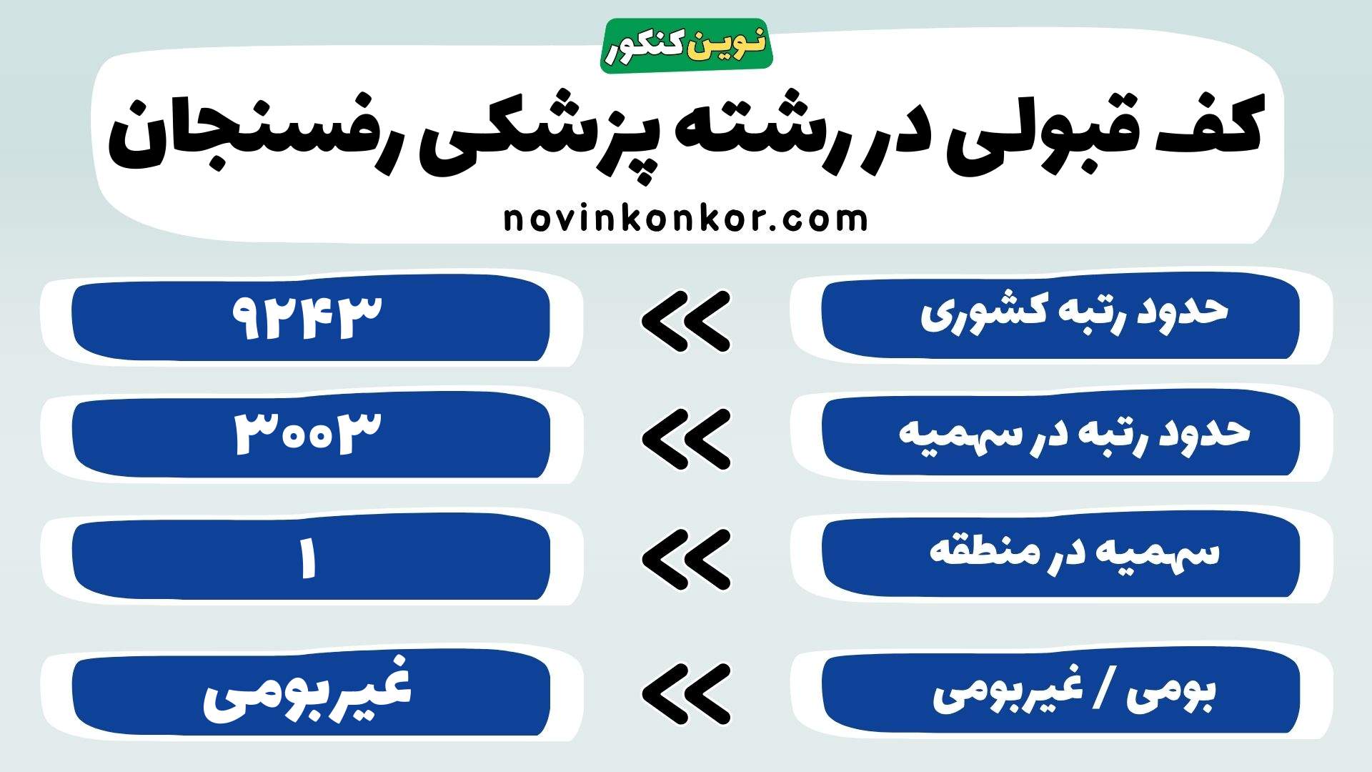 کارنامه پزشکی علوم پزشکی رفسنجان