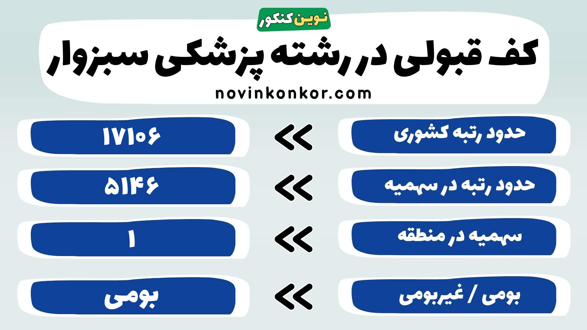 کارنامه پزشکی دانشگاه علوم پزشکی سبزوار