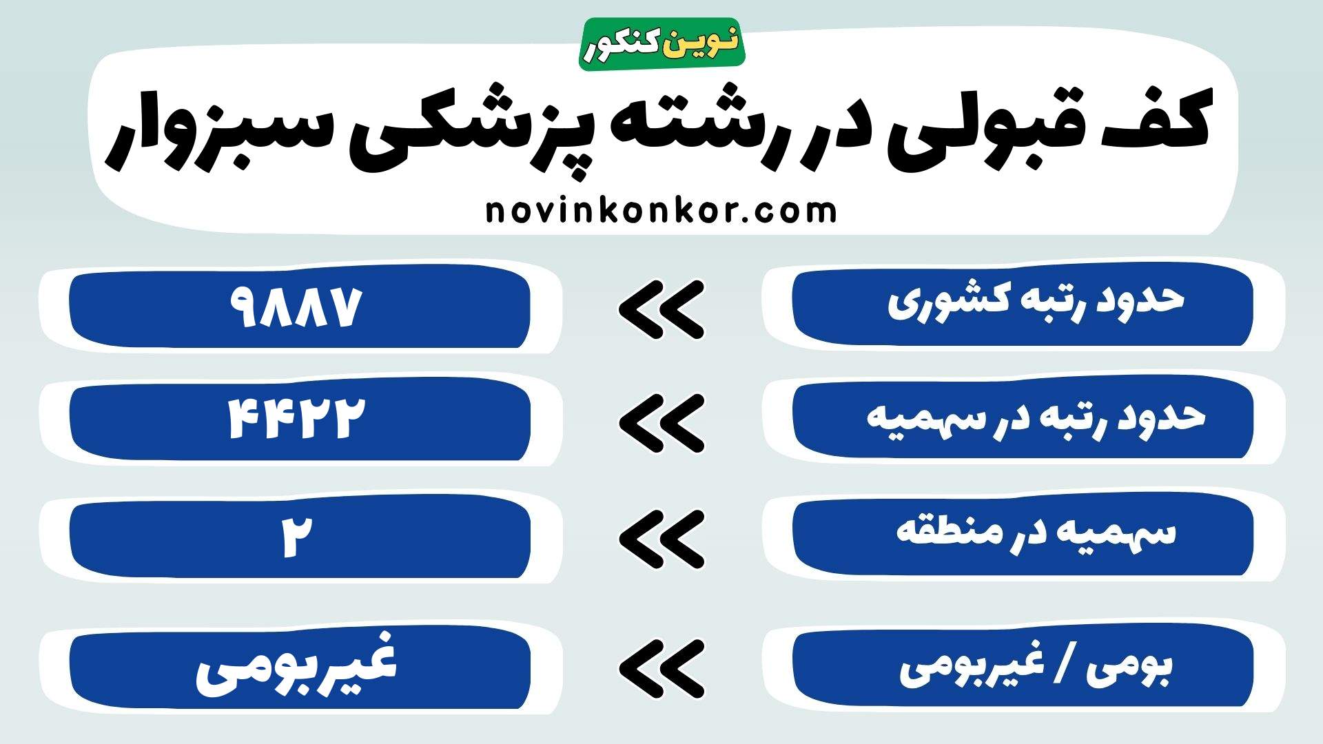 کارنامه پزشکی دانشگاه علوم پزشکی سبزوار