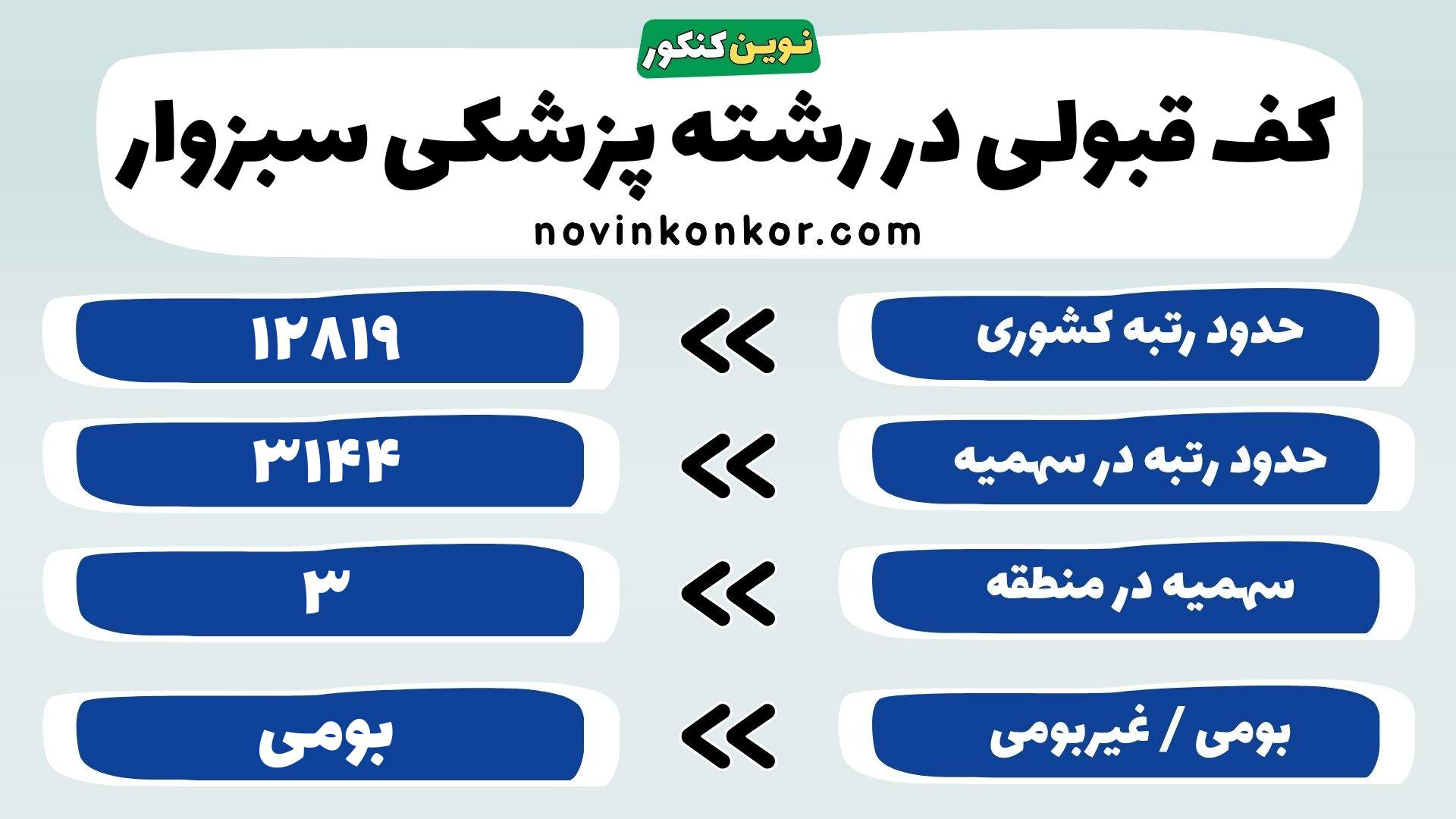 کارنامه پزشکی دانشگاه علوم پزشکی سبزوار