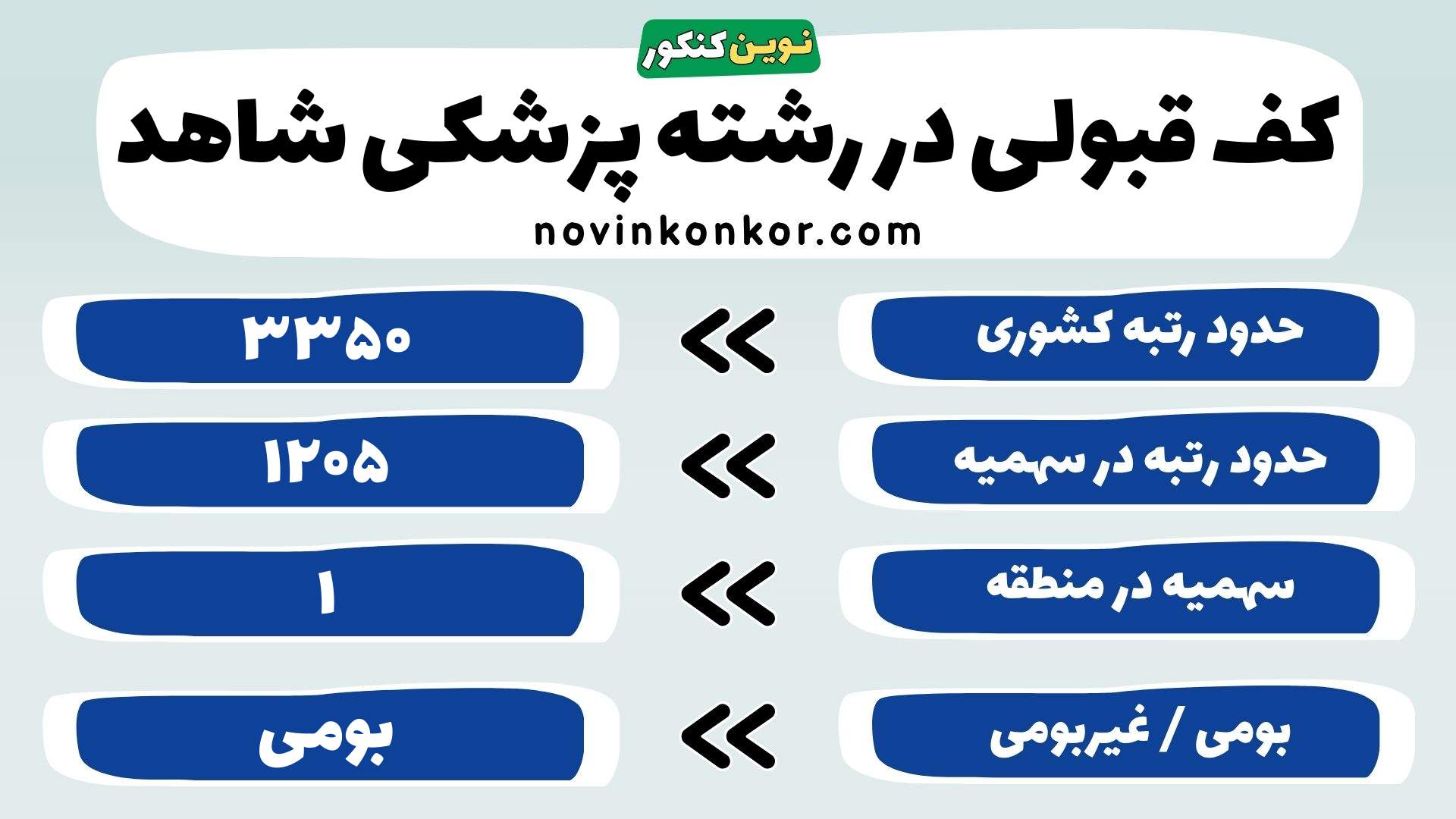 کارنامه رشته پزشکی شاهد تهران