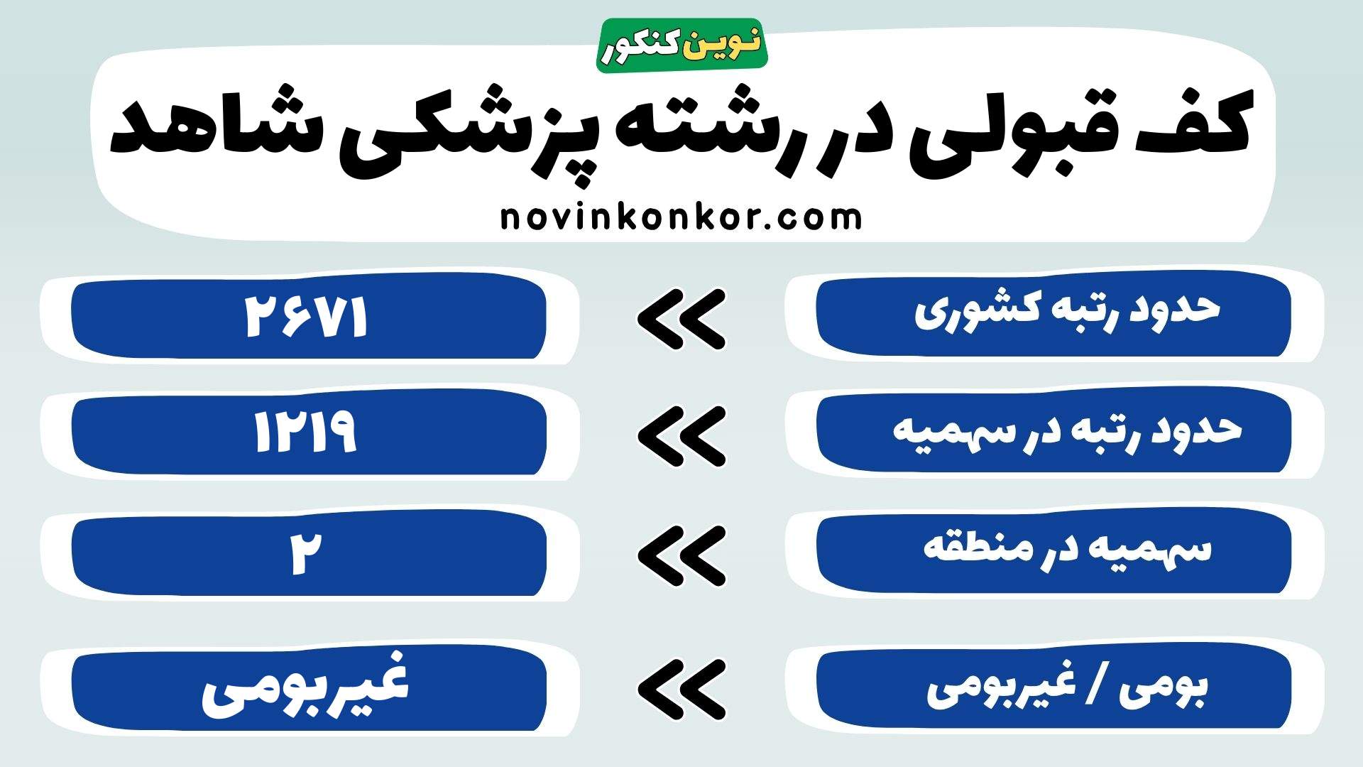 کارنامه رشته پزشکی شاهد تهران