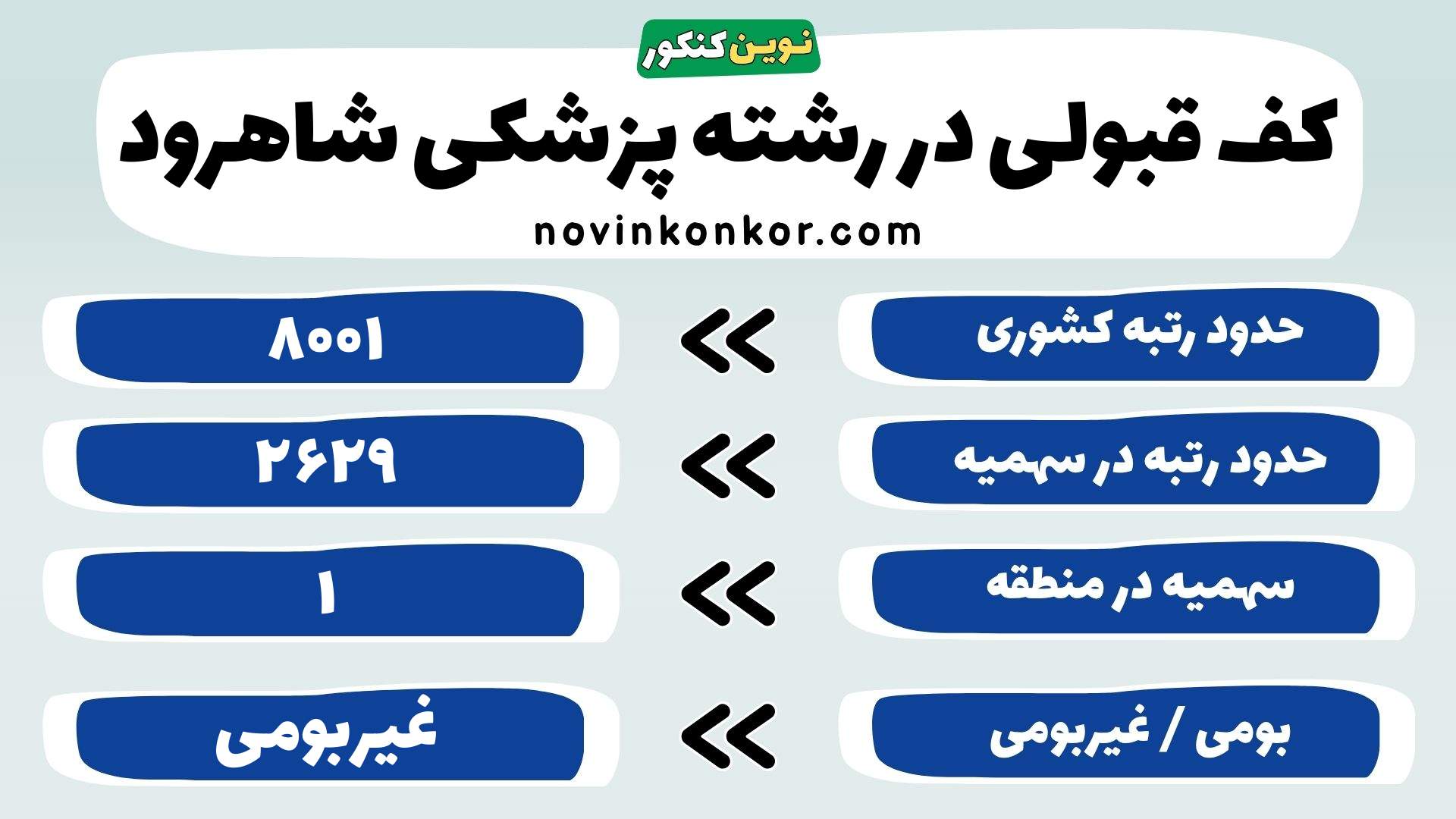 کارنامه رشته پزشکی دانشگاه علوم پزشکی شاهرود