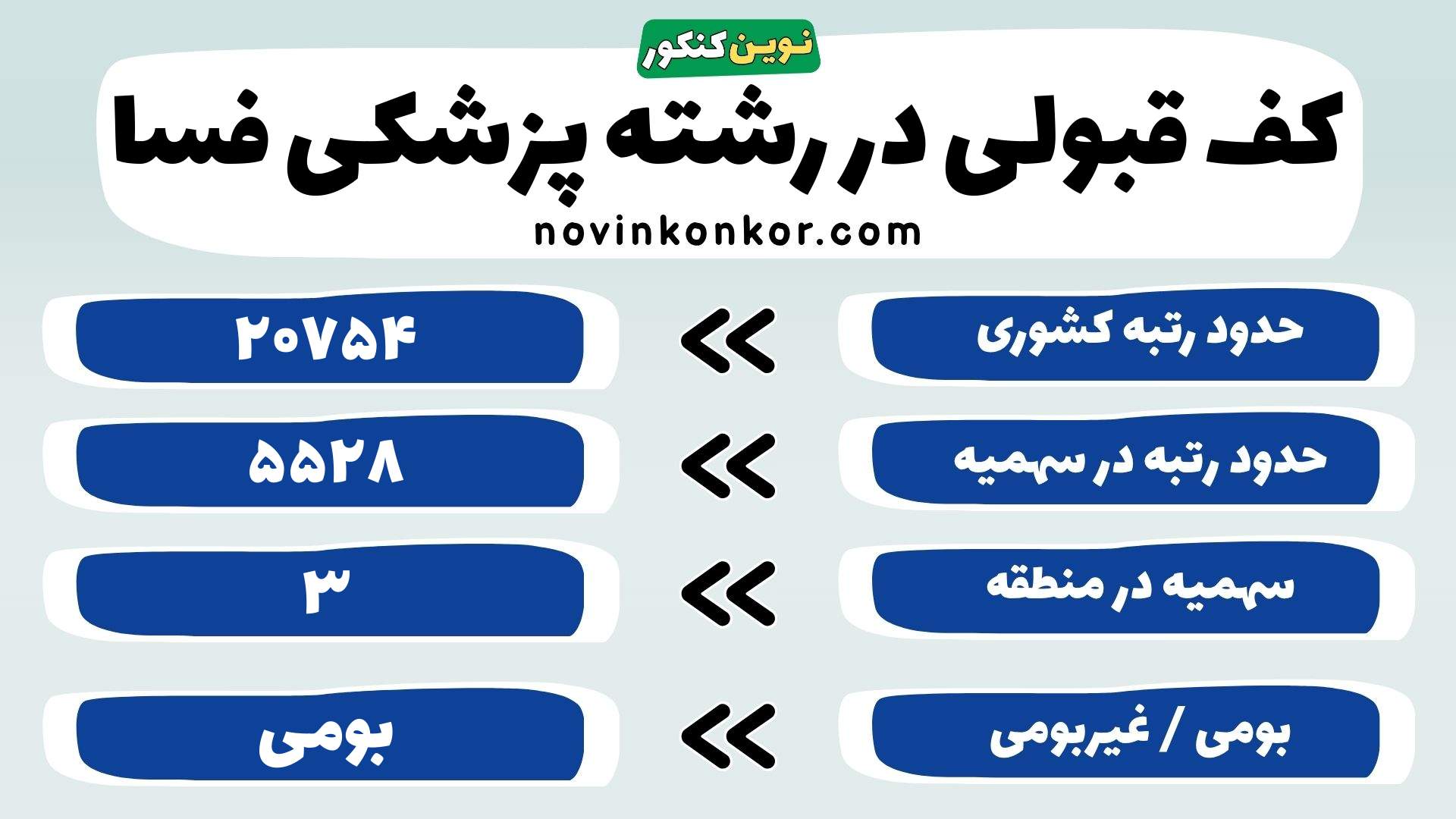کارنامه پزشکی دانشگاه فسا