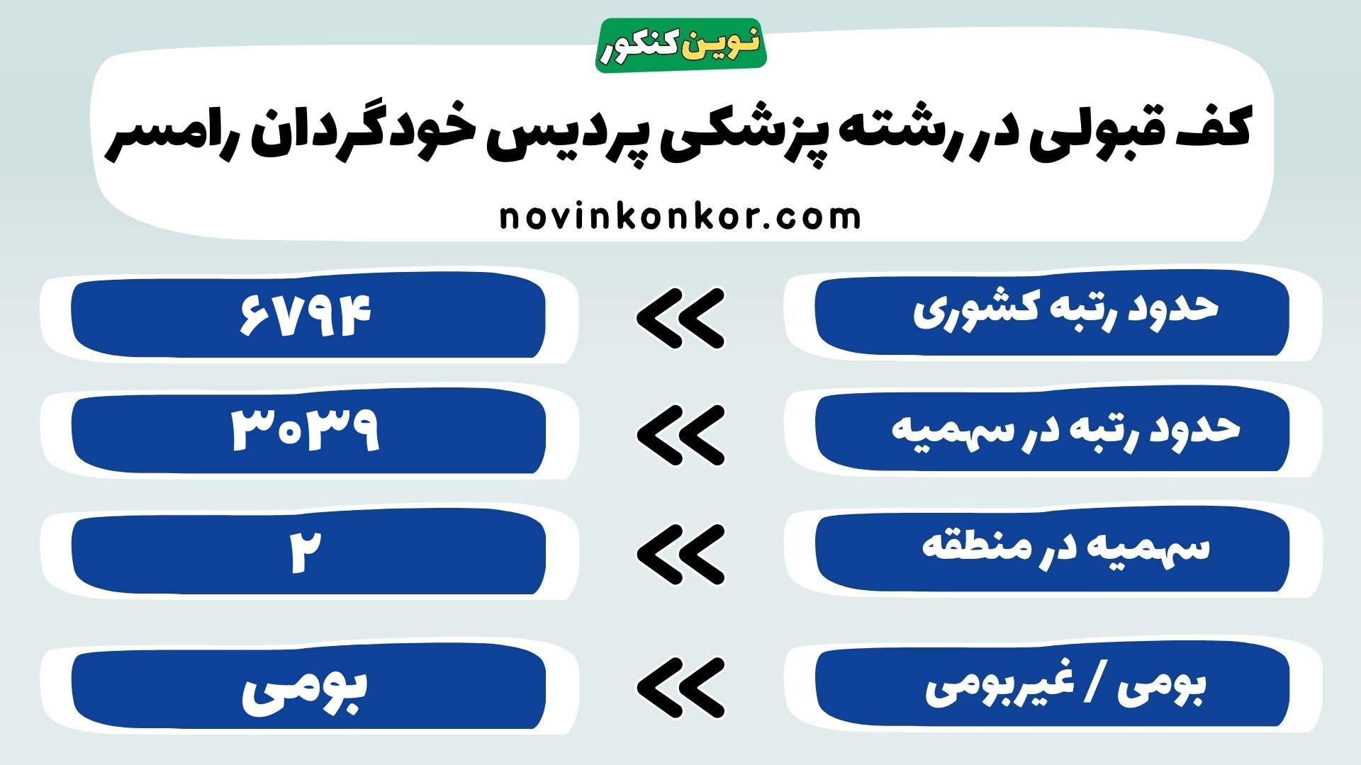 کارنامه پزشکی پردیس خودگردان رامسر