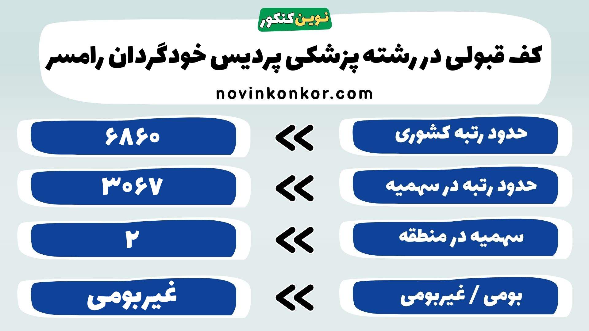 کارنامه پزشکی پردیس خودگردان رامسر
