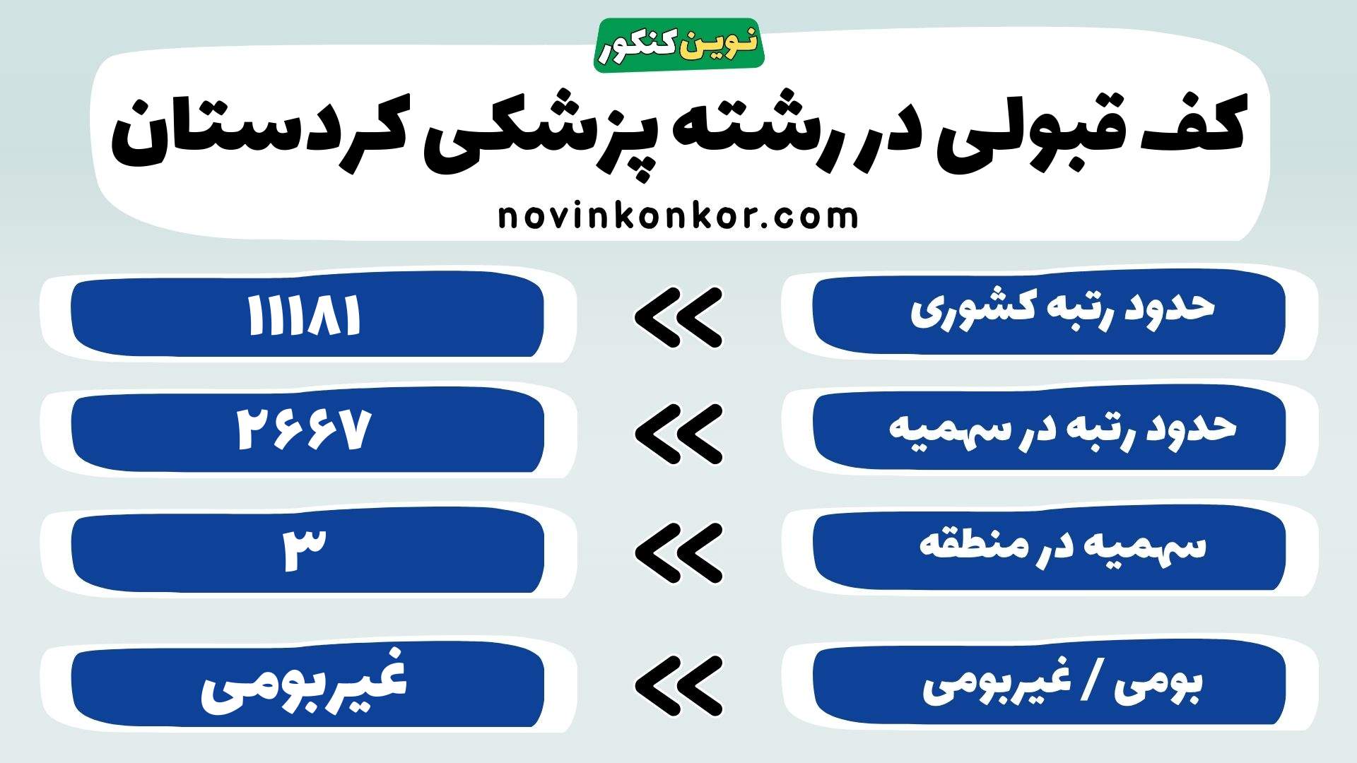 کارنامه رشته پزشکی دانشگاه علوم پزشکی کردستان