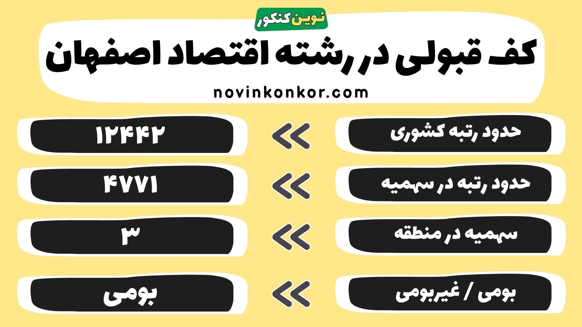 کارنامه اقتصاد اصفهان