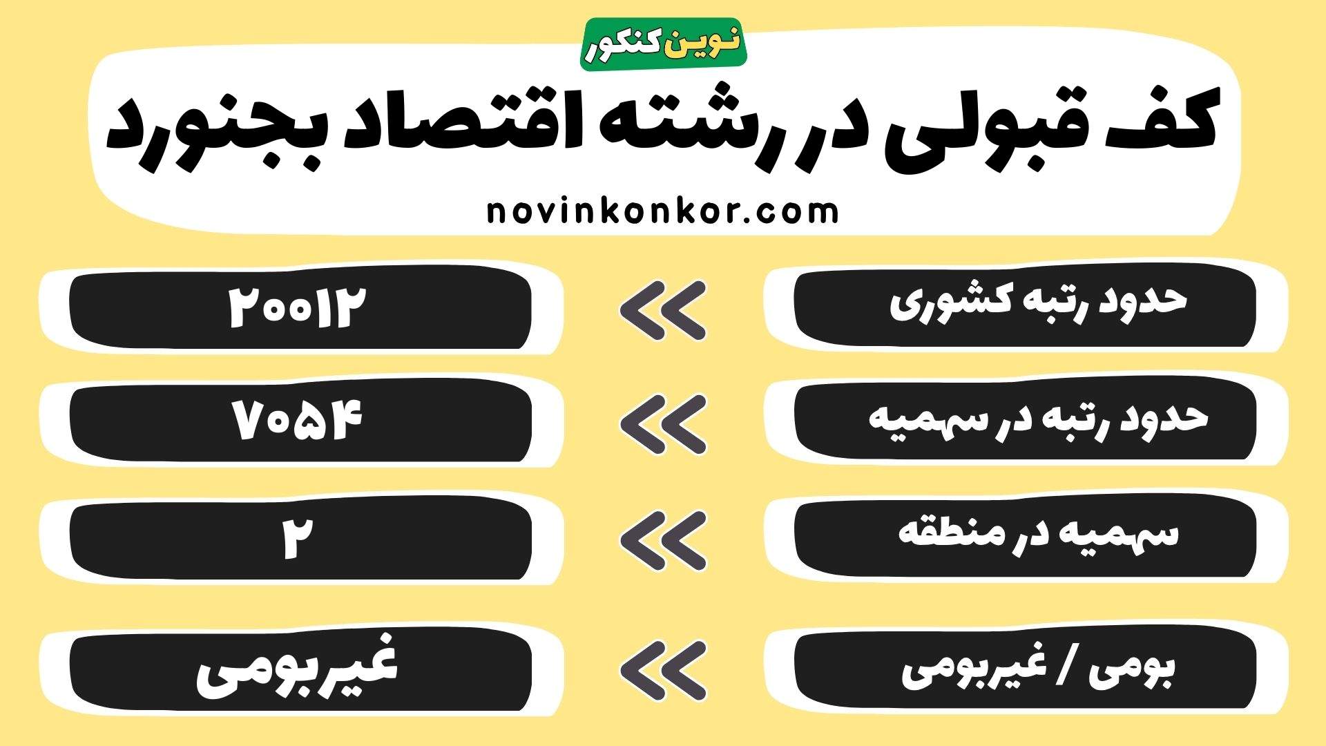 کارنامه اقتصاد بجنورد