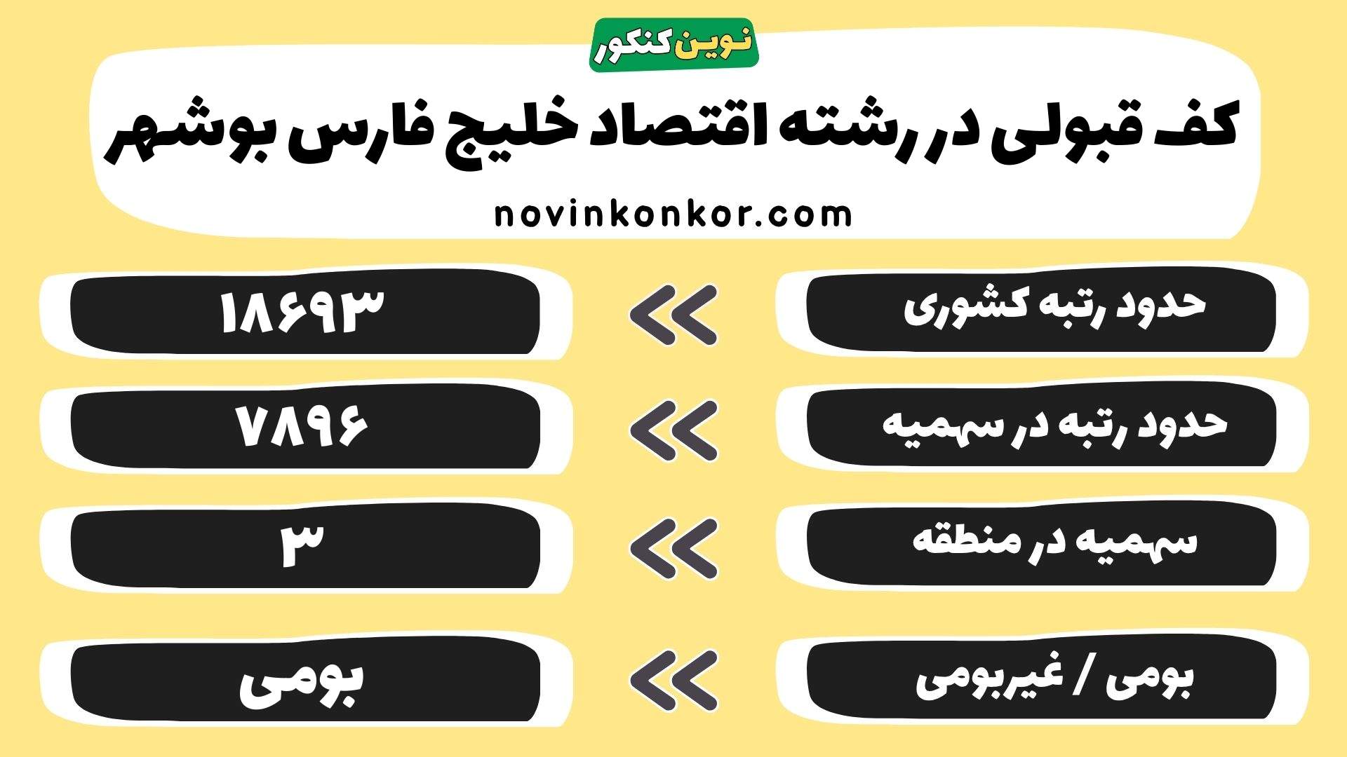 کارنامه اقتصاد دانشگاه خلیج فارس بوشهر