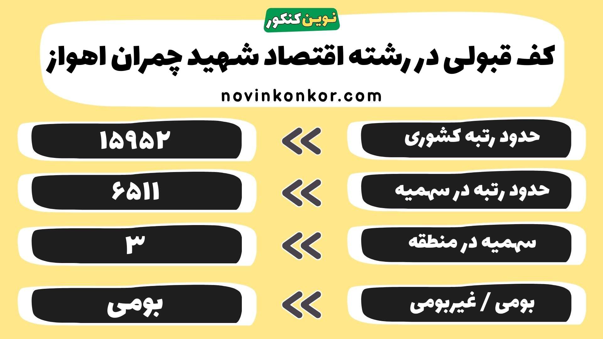 کارنامه اقتصاد دانشگاه شهید چمران اهواز