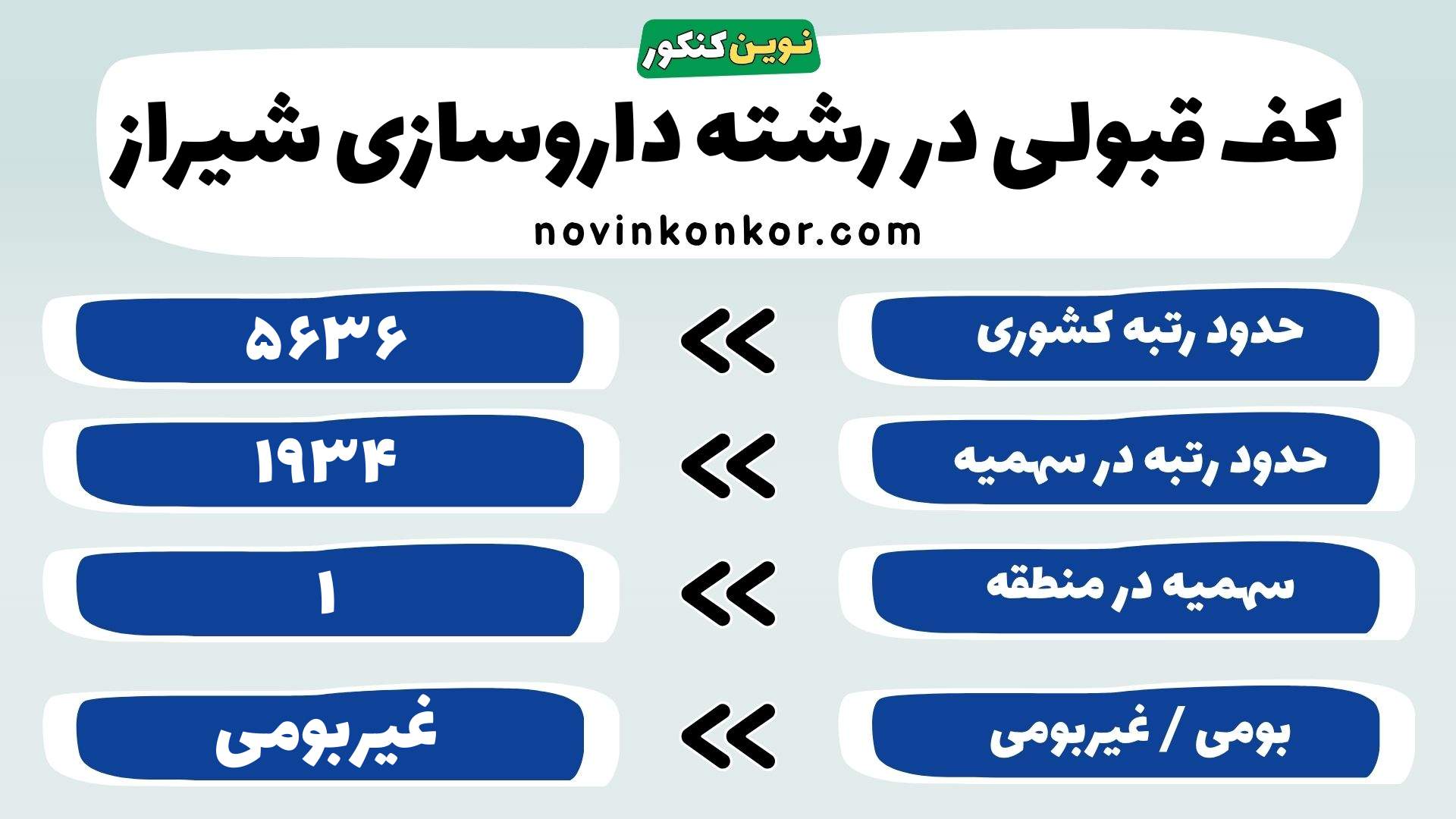 کارنامه داروسازی دانشگاه علوم پزشکی شیراز