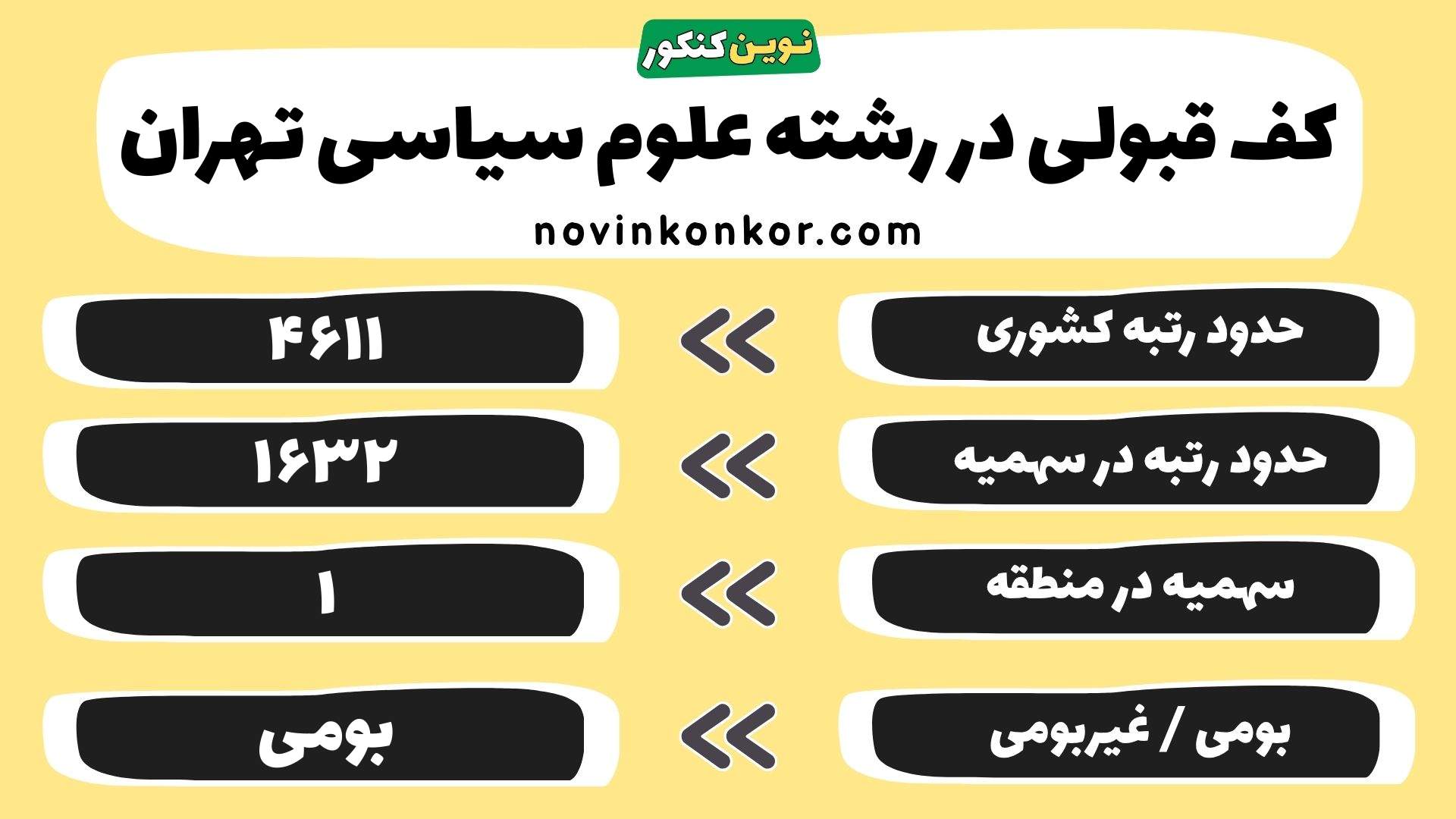 کارنامه علوم سیاسی دانشگاه تهران
