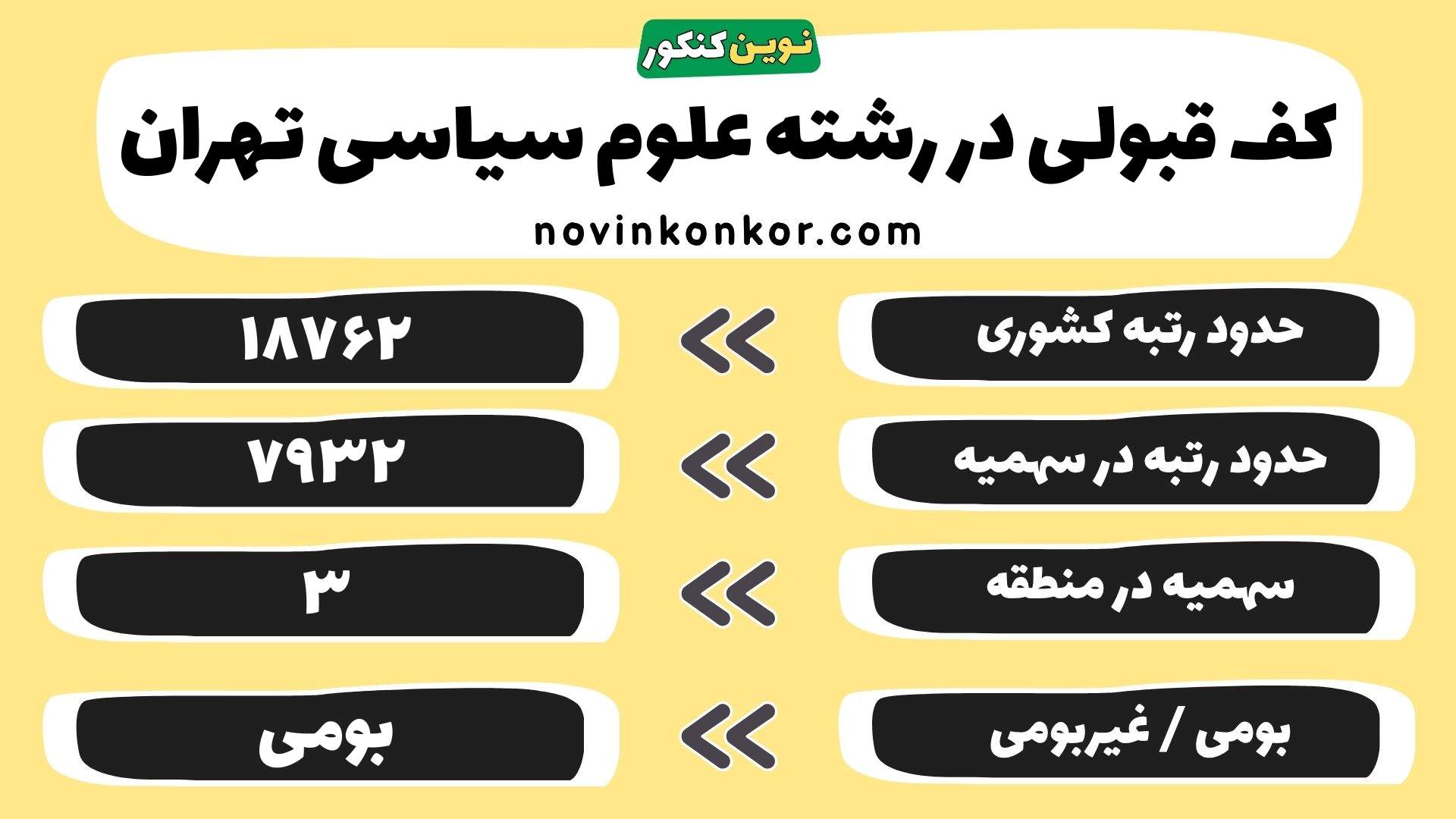 کارنامه علوم سیاسی دانشگاه تهران