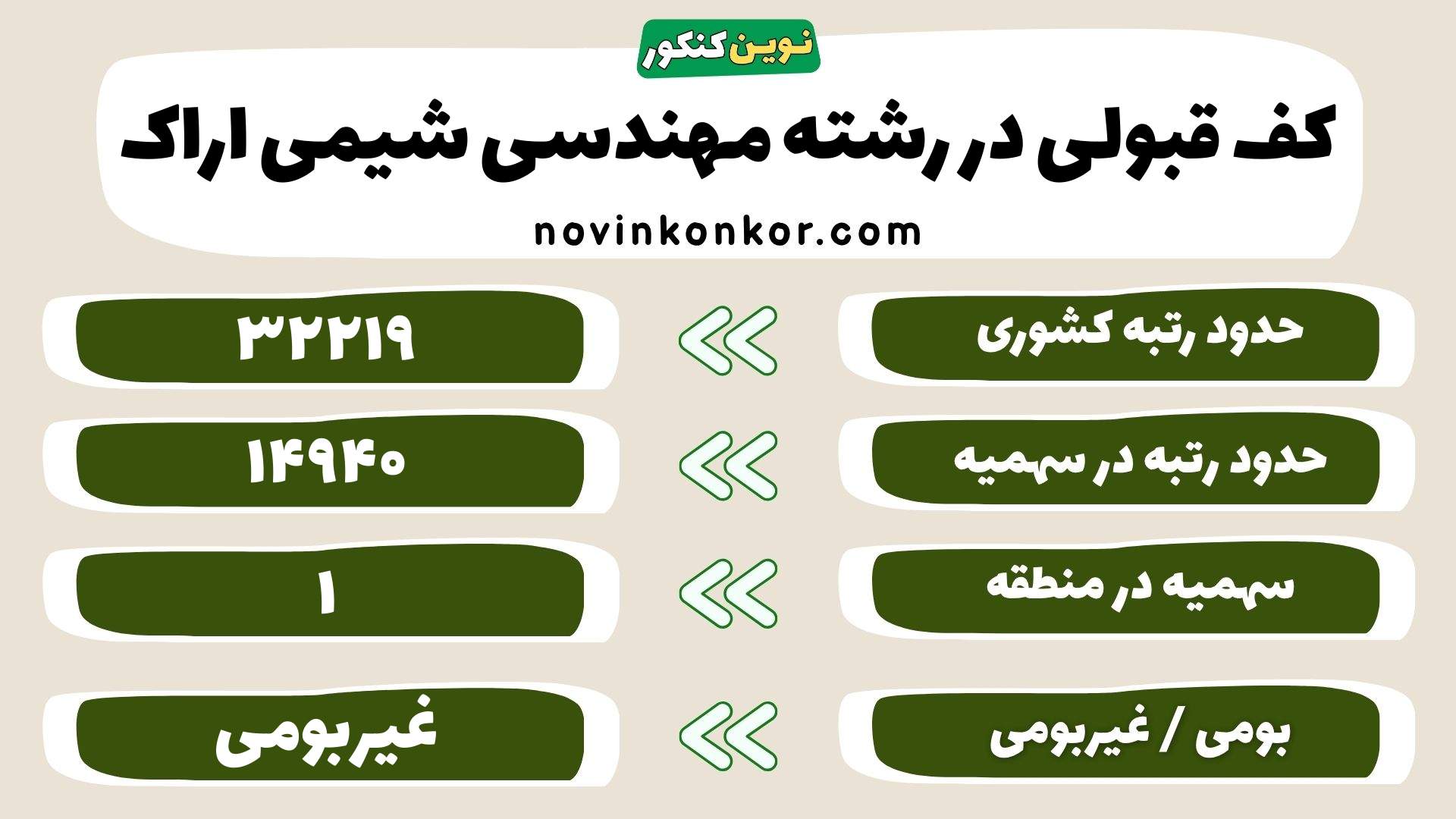 کارنامه مهندسی شیمی دانشگاه اراک