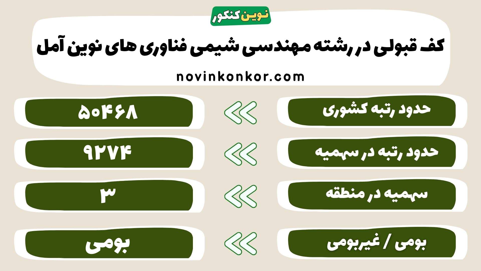 کارنامه مهندسی شیمی فناوری های نوین آمل