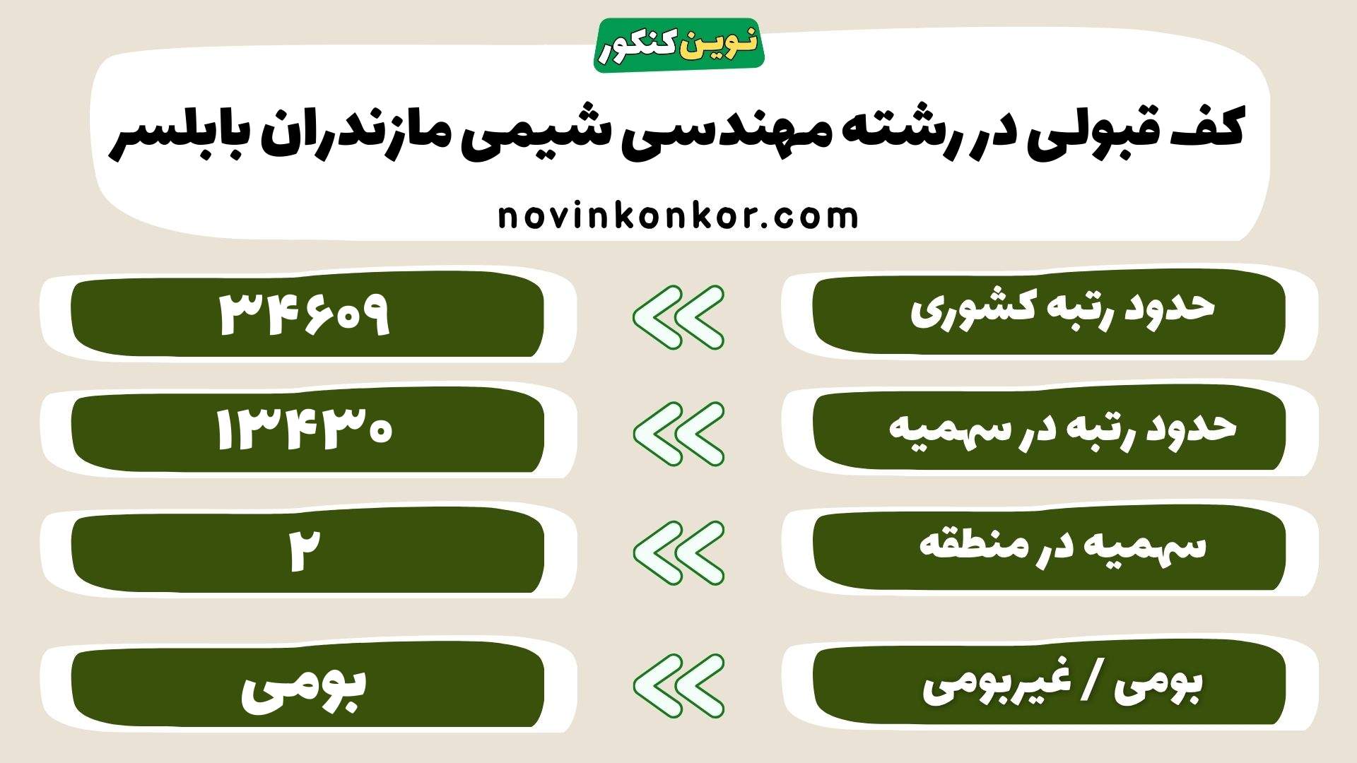 کارنامه مهندسی شیمی دانشگاه مازندران بابلسر