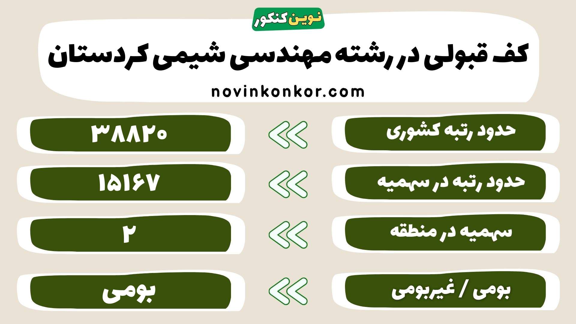 کارنامه رشته مهندسی شیمی دانشگاه کردستان