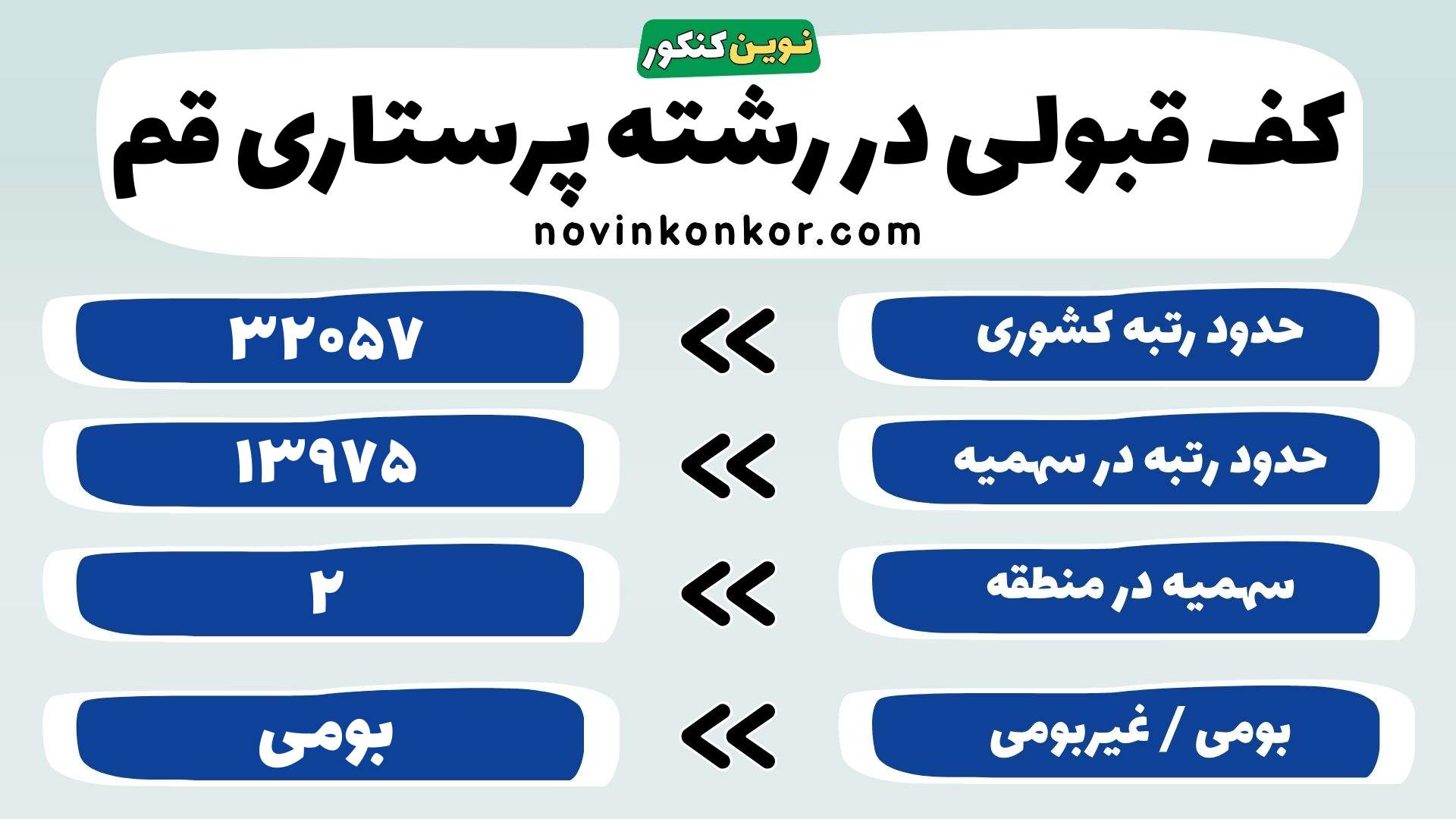 کارنامه رشته پرستاری علوم پزشکی قم