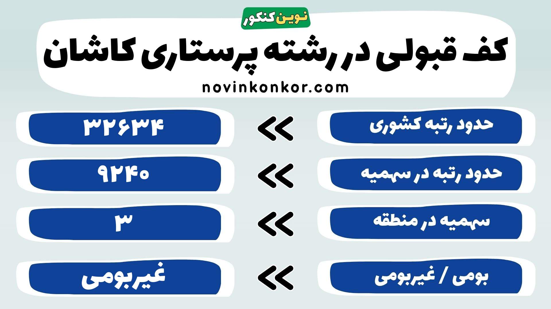 کارنامه رشته پرستاری دانشگاه علوم پزشکی کاشان
