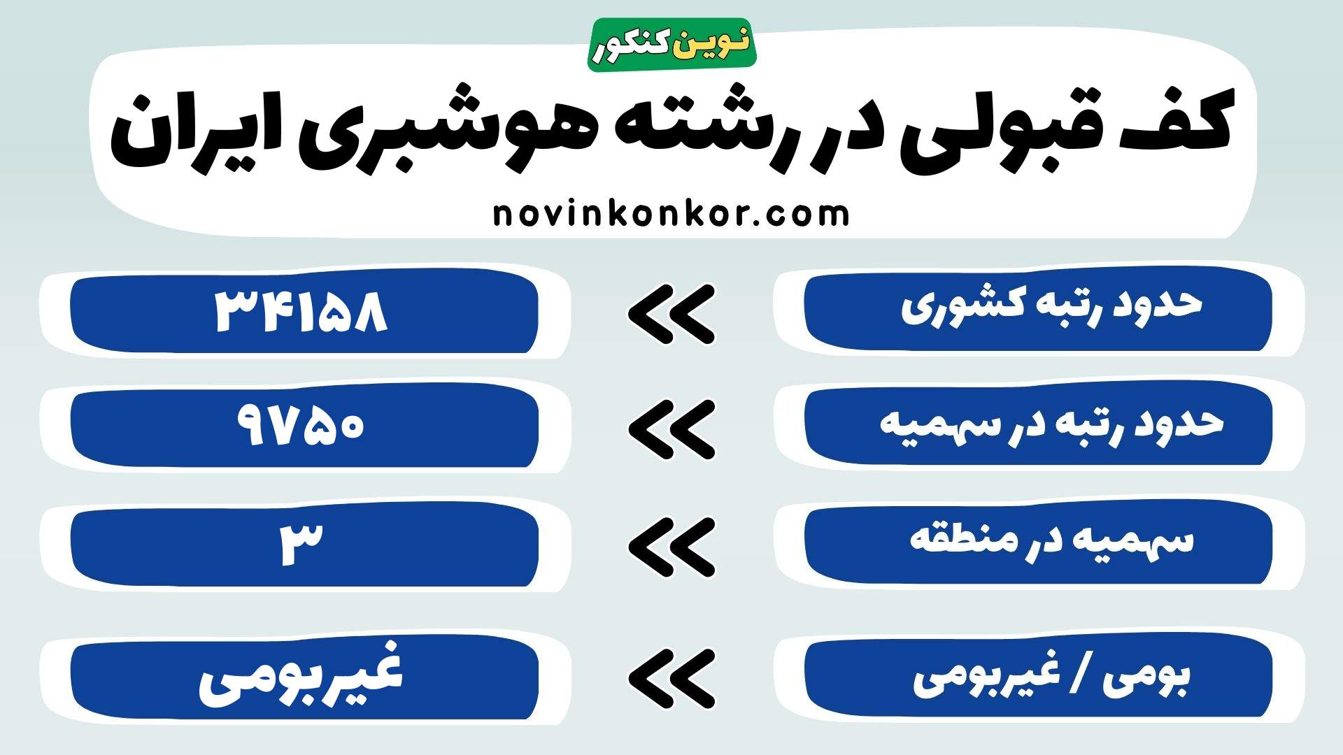 کارنامه هوشبری علوم پزشکی ایران