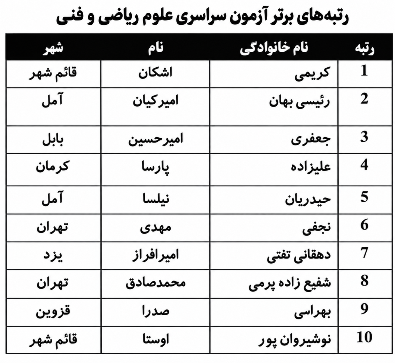 رتبه های برتر کنکور ریاضی ۱۴۰۵